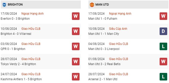 Phong độ Brighton vs MU Phong độ Brighton vs MU