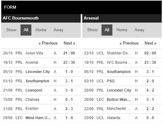 Phong độ Bournemouth vs Arsenal Phong độ Bournemouth vs Arsenal