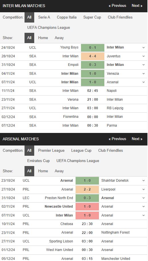 Phong độ Inter vs Arsenal Phong độ Inter vs Arsenal