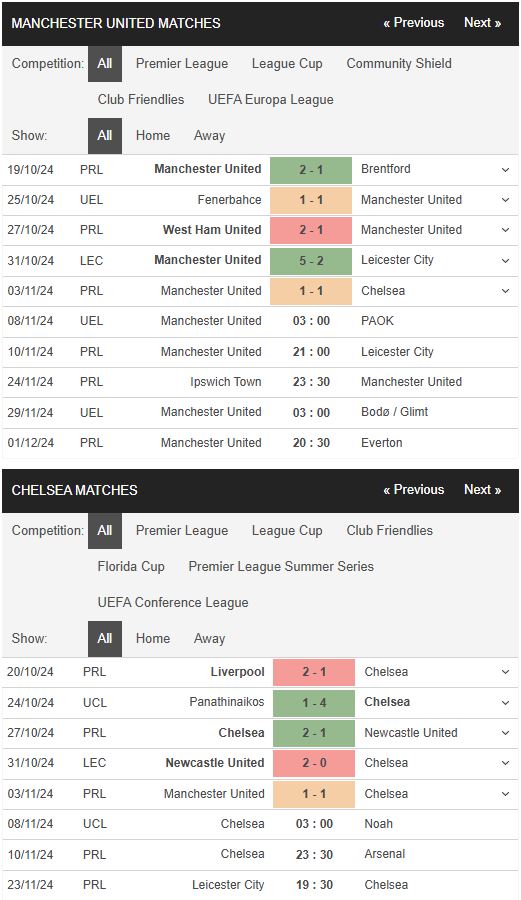 Phong độ MU vs Chelsea Phong độ MU vs Chelsea
