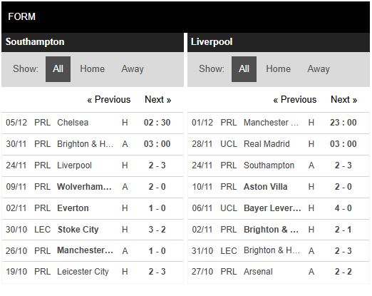 Phong độ Southampton vs Liverpool Phong độ Southampton vs Liverpool
