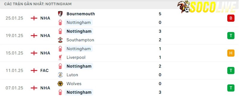 Phong độ gần đây Nottingham Phong độ gần đây Nottingham