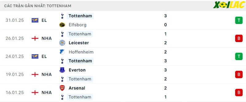 Phong độ gần đây Tottenham Phong độ gần đây Tottenham