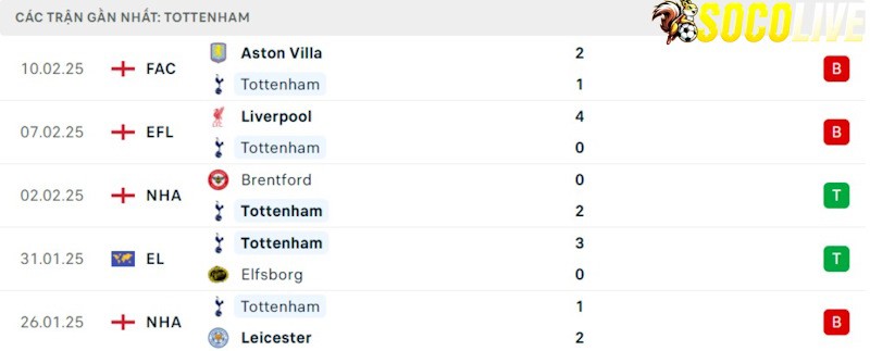 Phong độ gần đây Tottenham Phong độ gần đây Tottenham