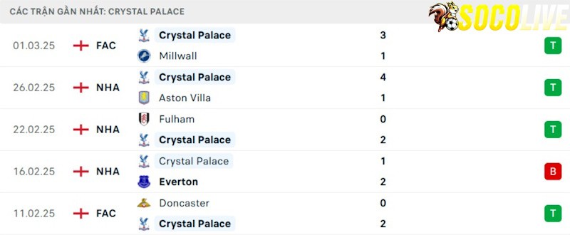 Phong độ gần đây Crystal Palace Phong độ gần đây Crystal Palace