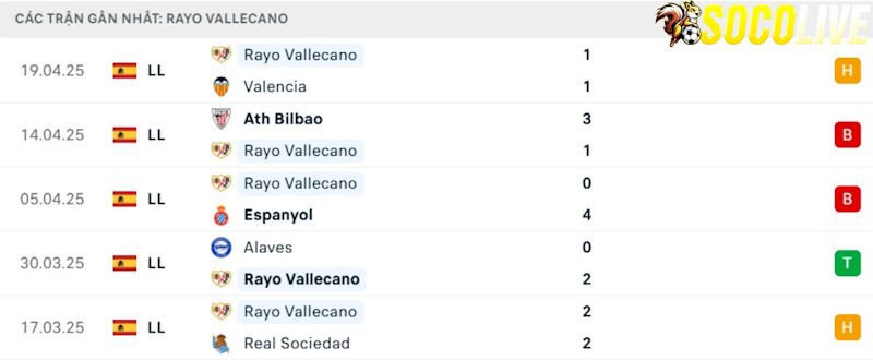 Phong độ gần đây Rayo Vallecano Phong độ gần đây Rayo Vallecano