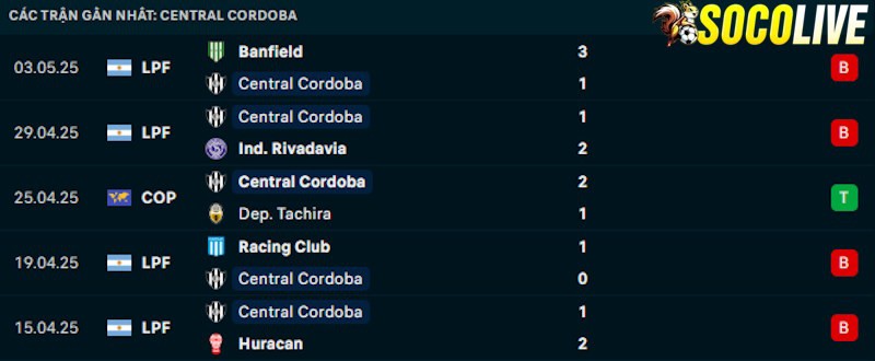 Phong độ gần đây Central Cordoba Phong độ gần đây Central Cordoba